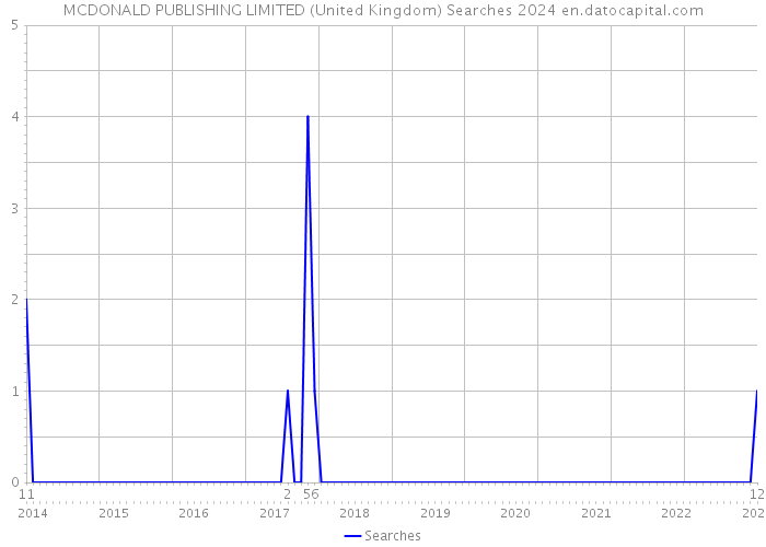 MCDONALD PUBLISHING LIMITED (United Kingdom) Searches 2024 