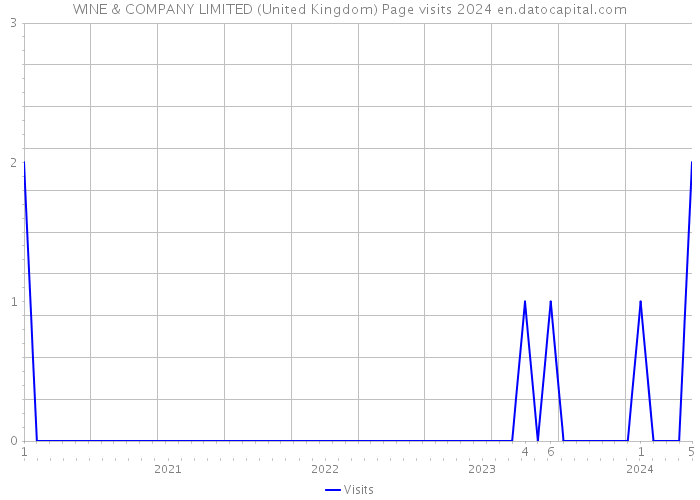 WINE & COMPANY LIMITED (United Kingdom) Page visits 2024 