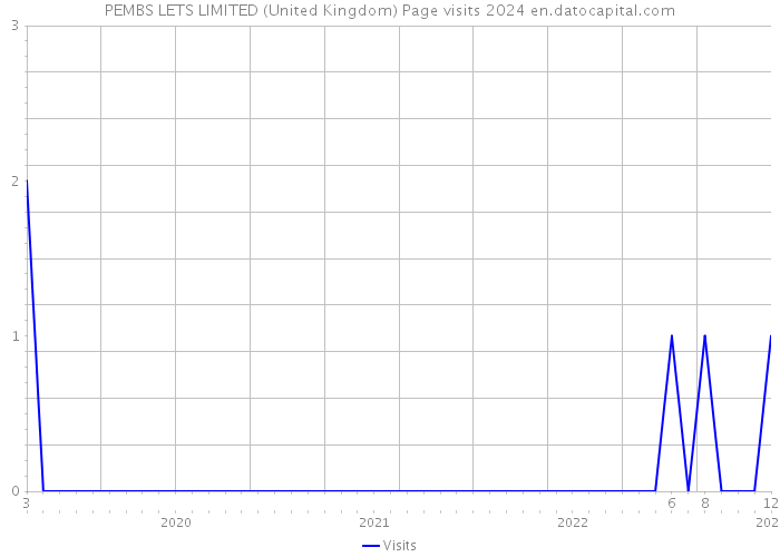 PEMBS LETS LIMITED (United Kingdom) Page visits 2024 