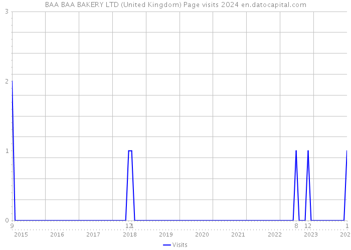 BAA BAA BAKERY LTD (United Kingdom) Page visits 2024 