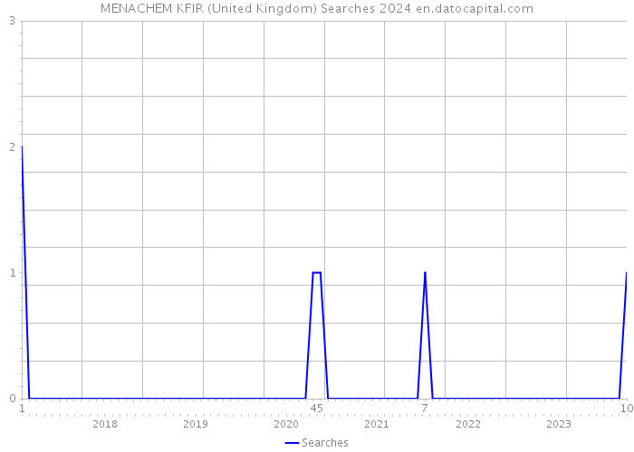 MENACHEM KFIR (United Kingdom) Searches 2024 