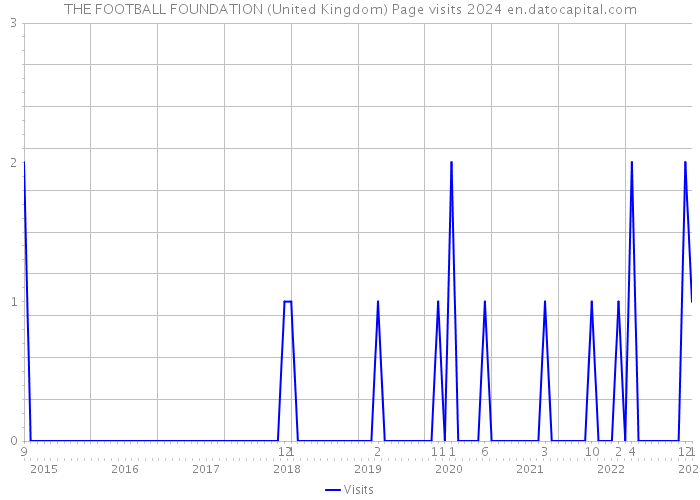 THE FOOTBALL FOUNDATION (United Kingdom) Page visits 2024 