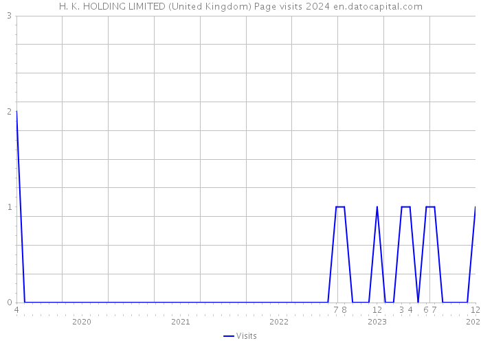 H. K. HOLDING LIMITED (United Kingdom) Page visits 2024 