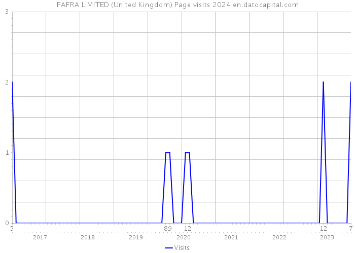 PAFRA LIMITED (United Kingdom) Page visits 2024 