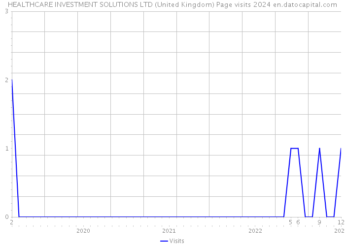 HEALTHCARE INVESTMENT SOLUTIONS LTD (United Kingdom) Page visits 2024 