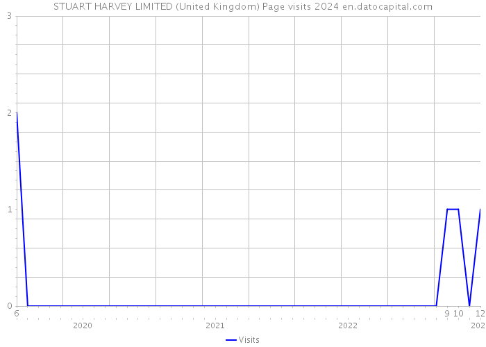 STUART HARVEY LIMITED (United Kingdom) Page visits 2024 
