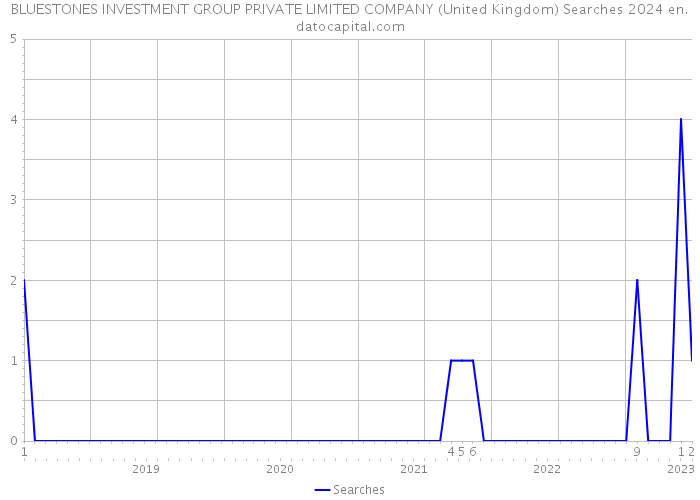 BLUESTONES INVESTMENT GROUP PRIVATE LIMITED COMPANY (United Kingdom) Searches 2024 