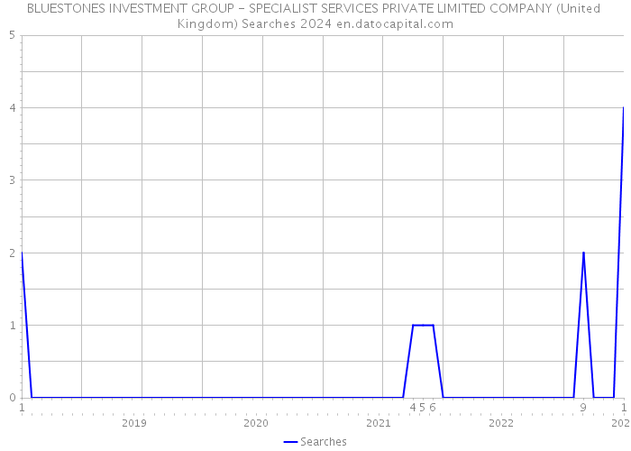 BLUESTONES INVESTMENT GROUP - SPECIALIST SERVICES PRIVATE LIMITED COMPANY (United Kingdom) Searches 2024 
