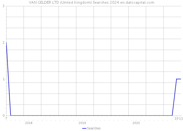 VAN GELDER LTD (United Kingdom) Searches 2024 