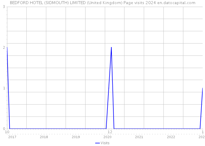 BEDFORD HOTEL (SIDMOUTH) LIMITED (United Kingdom) Page visits 2024 