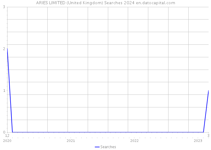 ARIES LIMITED (United Kingdom) Searches 2024 