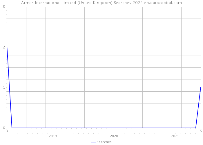 Atmos International Limited (United Kingdom) Searches 2024 