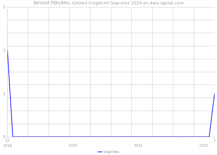 BAVANI PERUMAL (United Kingdom) Searches 2024 