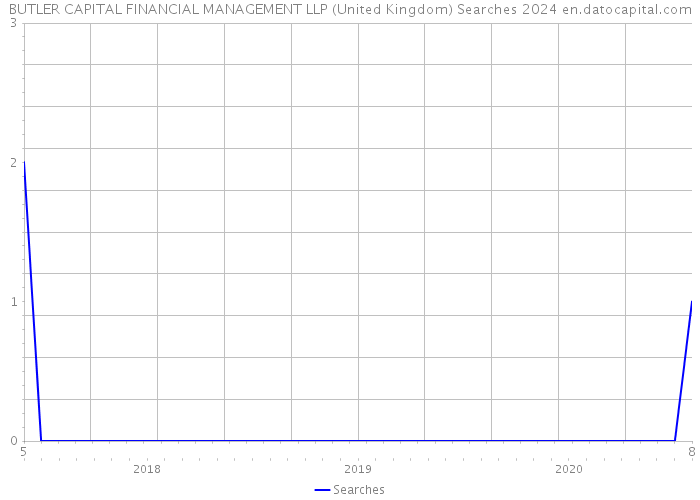 BUTLER CAPITAL FINANCIAL MANAGEMENT LLP (United Kingdom) Searches 2024 
