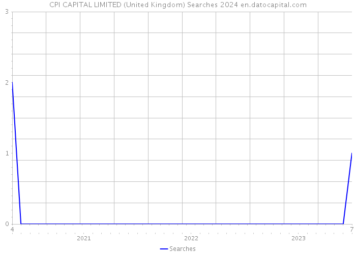 CPI CAPITAL LIMITED (United Kingdom) Searches 2024 