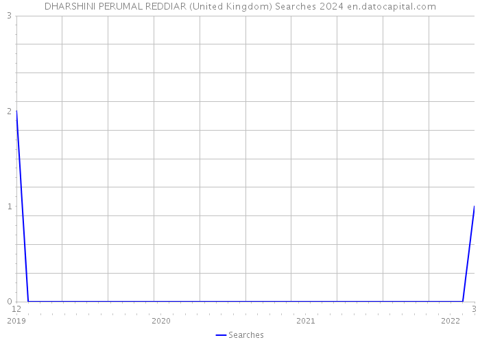 DHARSHINI PERUMAL REDDIAR (United Kingdom) Searches 2024 
