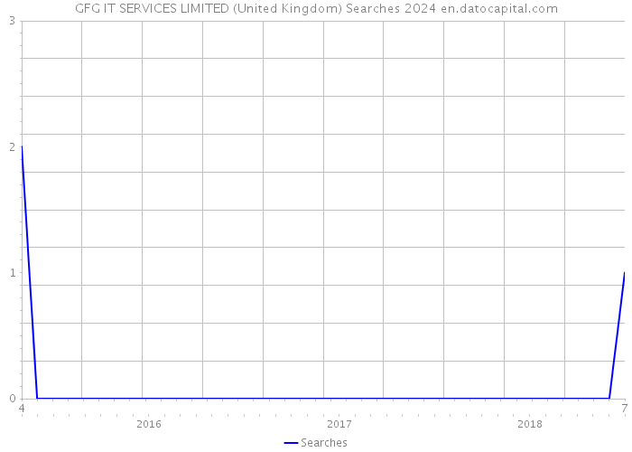 GFG IT SERVICES LIMITED (United Kingdom) Searches 2024 