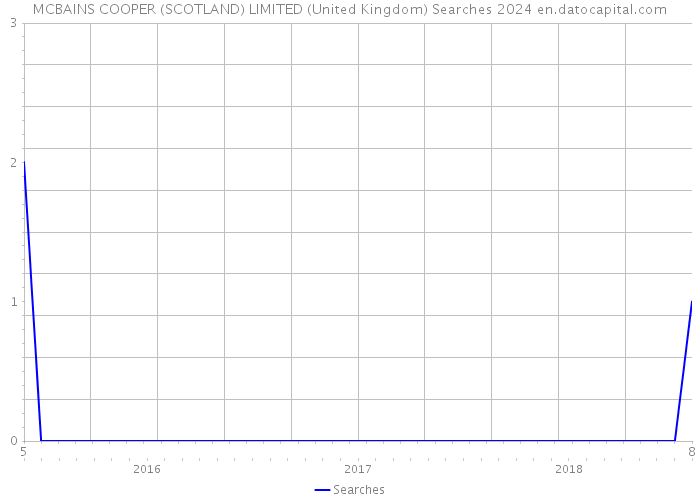 MCBAINS COOPER (SCOTLAND) LIMITED (United Kingdom) Searches 2024 