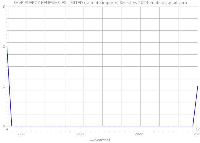 SAVE ENERGY RENEWABLES LIMITED (United Kingdom) Searches 2024 