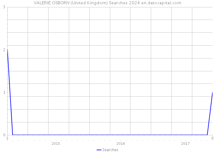 VALERIE OSBORN (United Kingdom) Searches 2024 