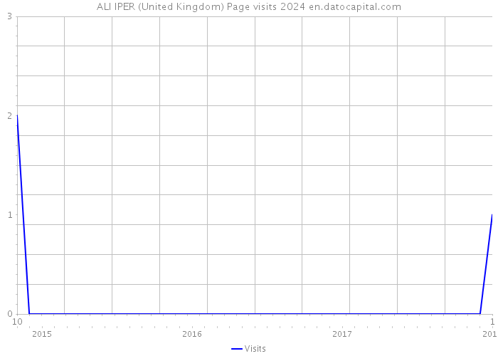 ALI IPER (United Kingdom) Page visits 2024 