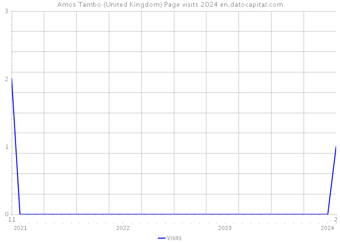 Amos Tambo (United Kingdom) Page visits 2024 