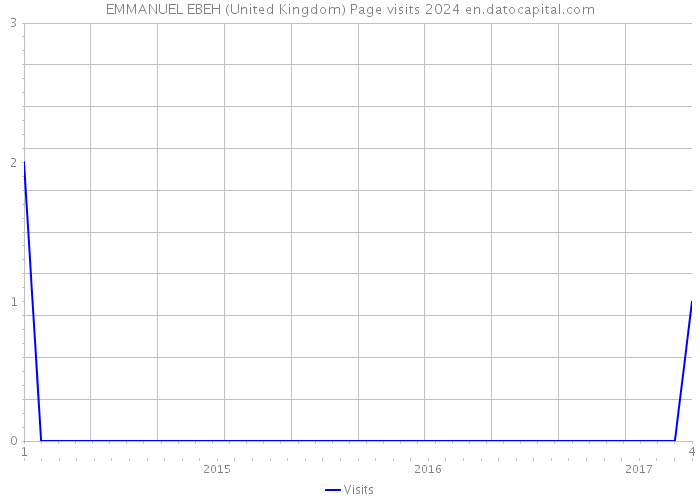 EMMANUEL EBEH (United Kingdom) Page visits 2024 