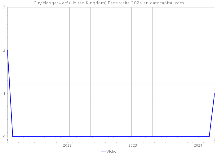 Guy Hoogerwerf (United Kingdom) Page visits 2024 