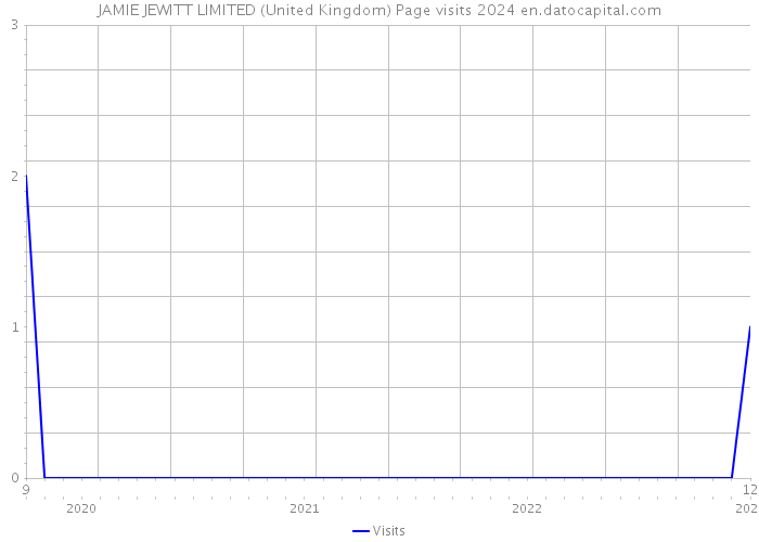 JAMIE JEWITT LIMITED (United Kingdom) Page visits 2024 