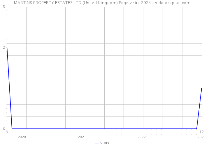 MARTINS PROPERTY ESTATES LTD (United Kingdom) Page visits 2024 
