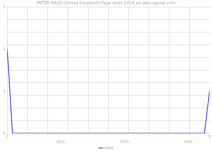 PETER HALD (United Kingdom) Page visits 2024 
