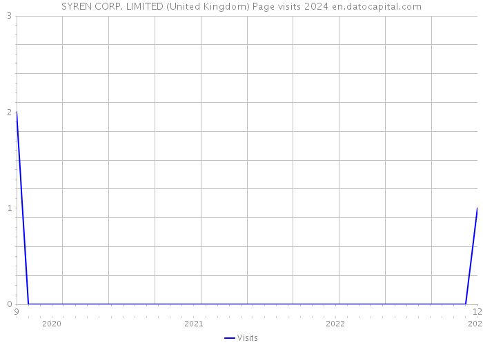 SYREN CORP. LIMITED (United Kingdom) Page visits 2024 