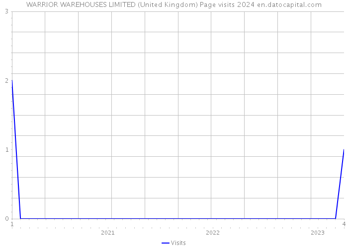 WARRIOR WAREHOUSES LIMITED (United Kingdom) Page visits 2024 