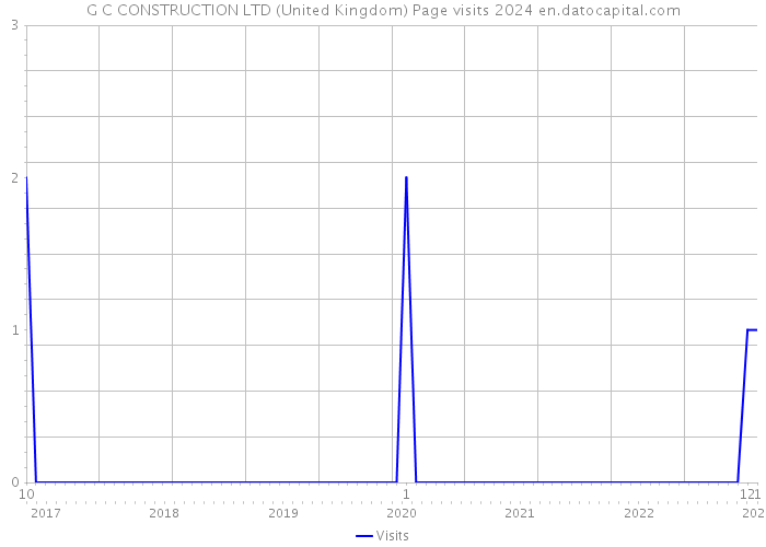 G C CONSTRUCTION LTD (United Kingdom) Page visits 2024 