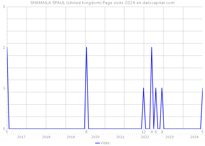 SHAMAILA SPAUL (United Kingdom) Page visits 2024 
