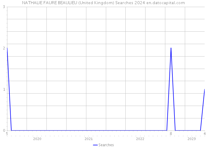 NATHALIE FAURE BEAULIEU (United Kingdom) Searches 2024 
