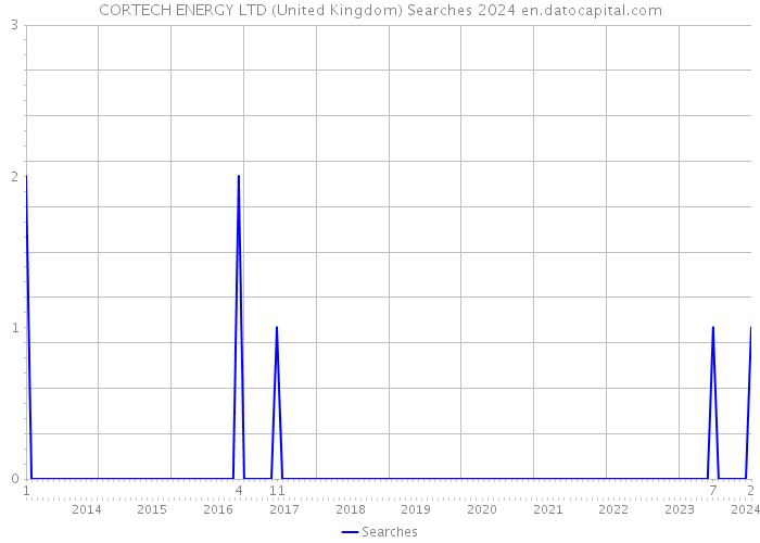 CORTECH ENERGY LTD (United Kingdom) Searches 2024 