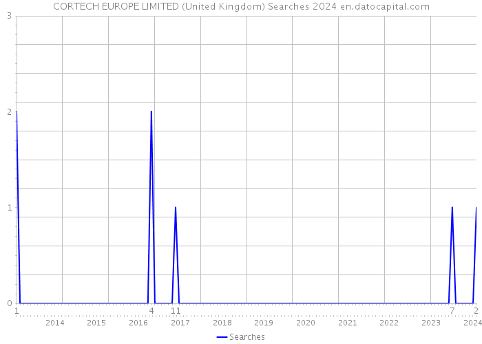 CORTECH EUROPE LIMITED (United Kingdom) Searches 2024 