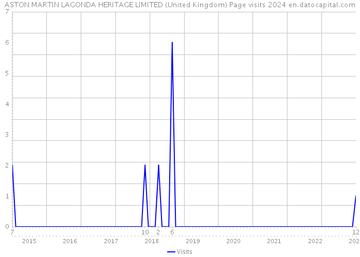 ASTON MARTIN LAGONDA HERITAGE LIMITED (United Kingdom) Page visits 2024 