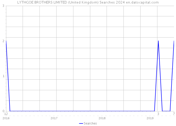 LYTHGOE BROTHERS LIMITED (United Kingdom) Searches 2024 