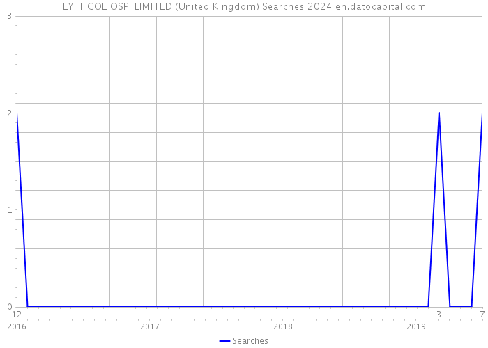 LYTHGOE OSP. LIMITED (United Kingdom) Searches 2024 
