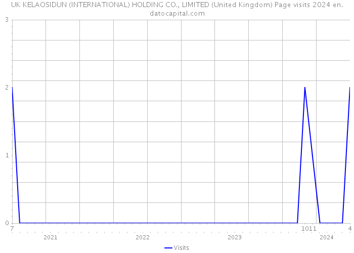 UK KELAOSIDUN (INTERNATIONAL) HOLDING CO., LIMITED (United Kingdom) Page visits 2024 