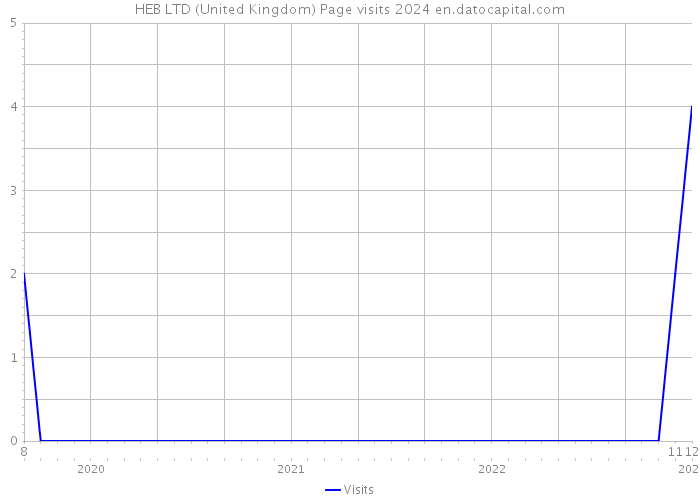 HEB LTD (United Kingdom) Page visits 2024 