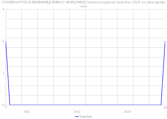 CONSERVATION & RENEWABLE ENERGY WORLDWIDE (United Kingdom) Searches 2024 