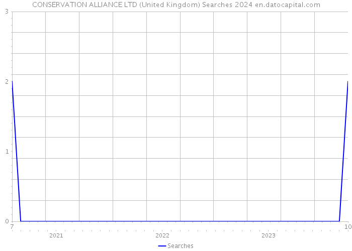 CONSERVATION ALLIANCE LTD (United Kingdom) Searches 2024 