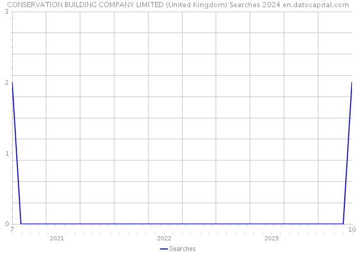 CONSERVATION BUILDING COMPANY LIMITED (United Kingdom) Searches 2024 