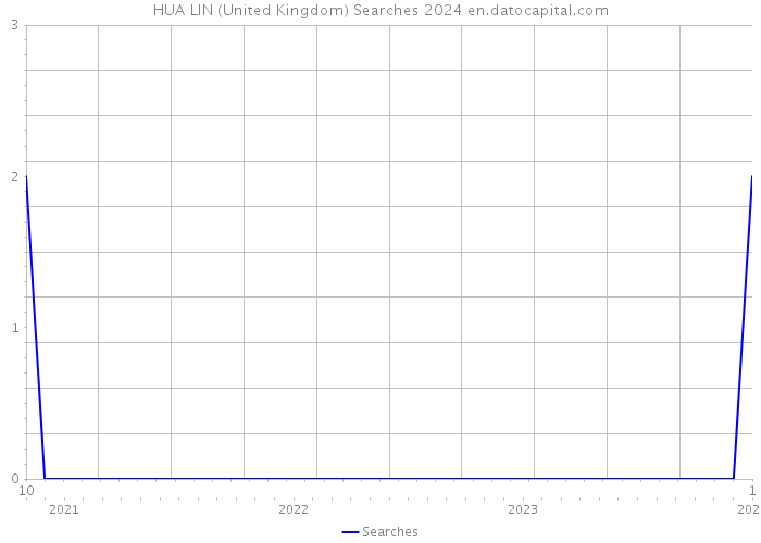 HUA LIN (United Kingdom) Searches 2024 