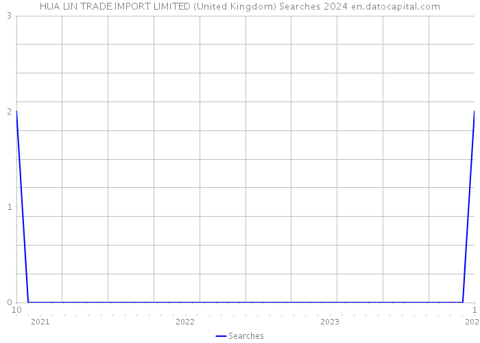 HUA LIN TRADE IMPORT LIMITED (United Kingdom) Searches 2024 