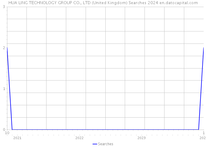 HUA LING TECHNOLOGY GROUP CO., LTD (United Kingdom) Searches 2024 