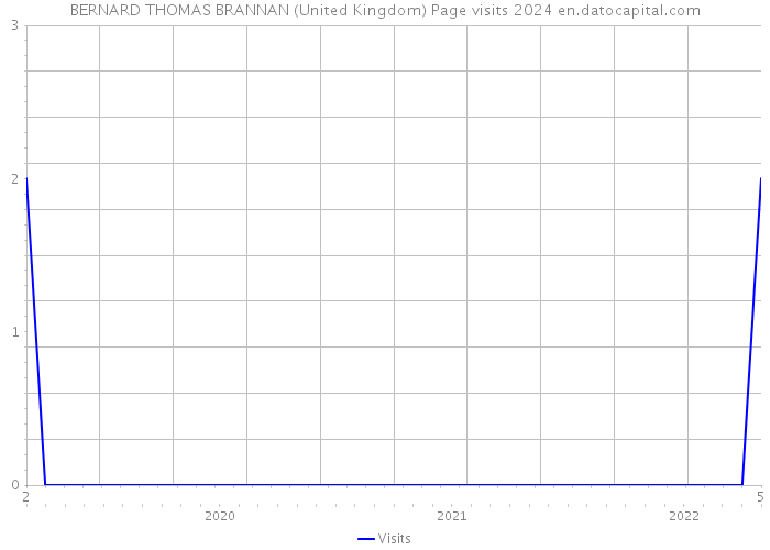 BERNARD THOMAS BRANNAN (United Kingdom) Page visits 2024 